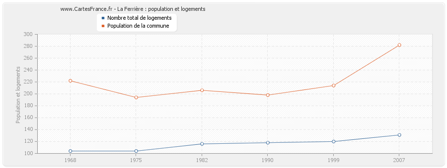 La Ferrière : population et logements